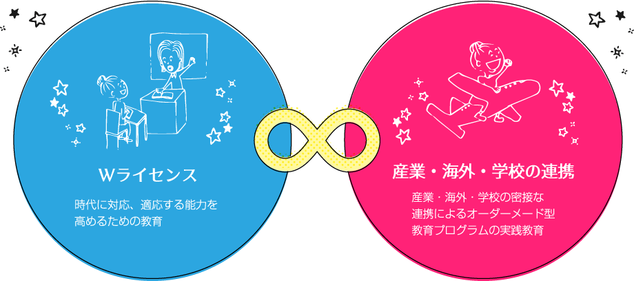 Wライセンス 時代に対応、適応する能力を高めるための教育 産業・海外・学校の連携産業・海外・学校の密接な連携によるオーダーメード型教育プログラムの実践教育