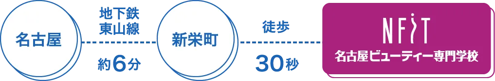名古屋駅 新栄駅からNFiTまでの通学時間